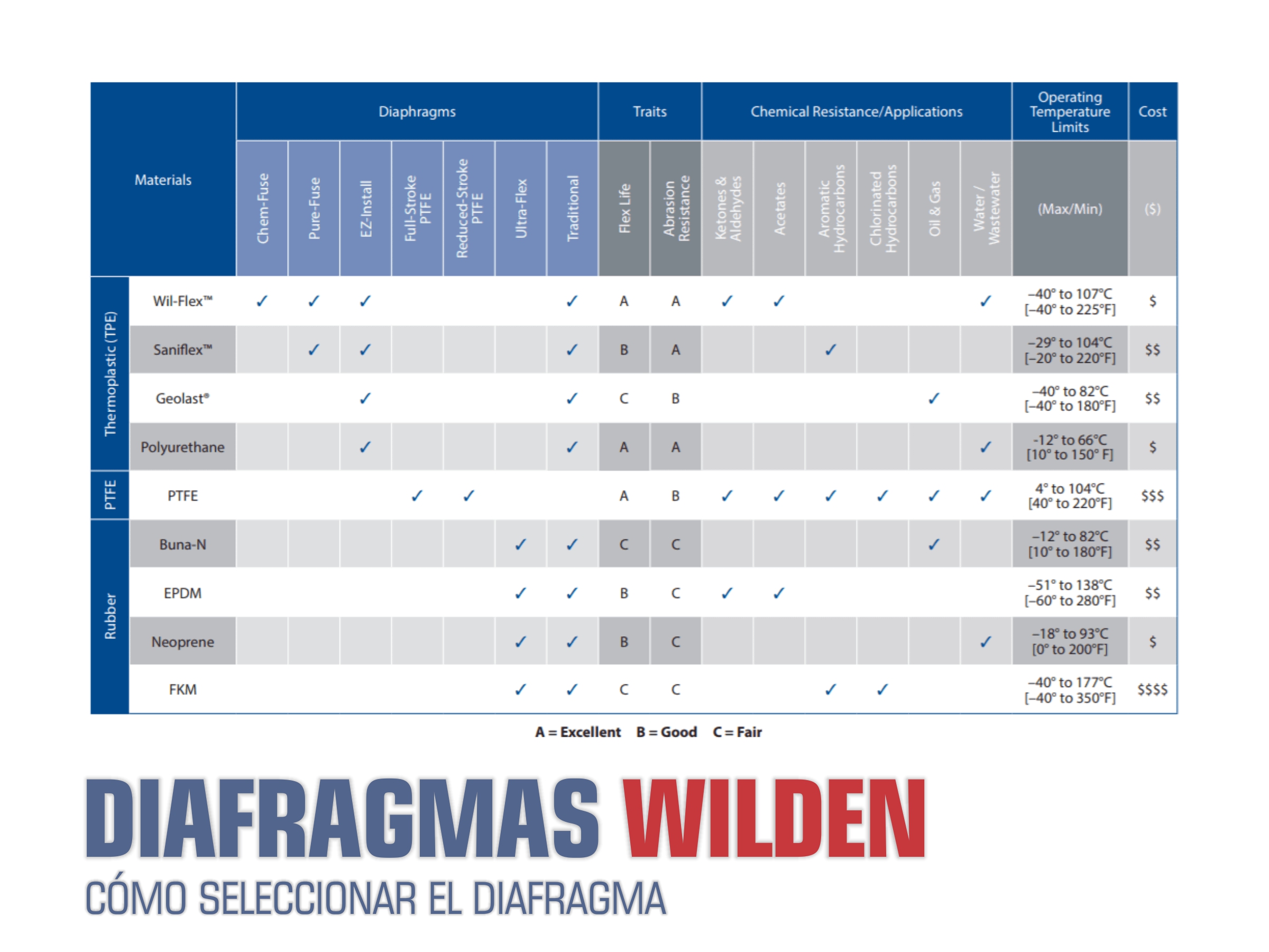 WILDEN - CÓMO SELECCIONAR UN DIAFRAGMA PARA BOMBA AODD